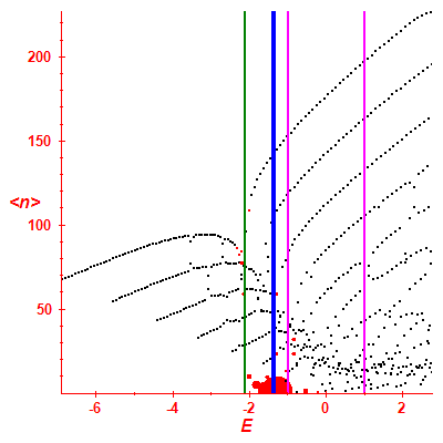 Peres lattice <N>